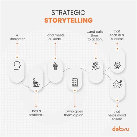 strategic storytelling examples|5 Effective Business Storytelling Strategies (With Examples) .